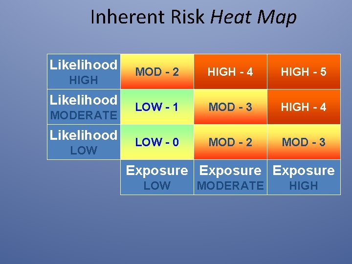 Inherent Risk Heat Map Likelihood HIGH Likelihood MODERATE Likelihood LOW MOD - 2 HIGH