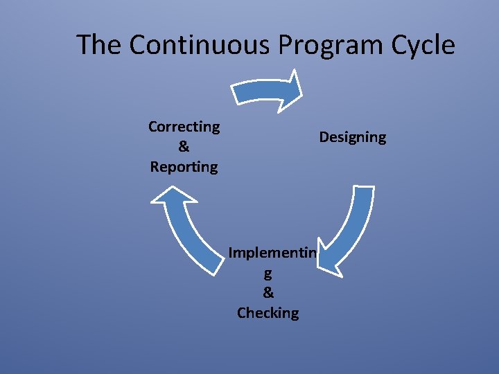 The Continuous Program Cycle Correcting & Reporting Designing Implementin g & Checking 