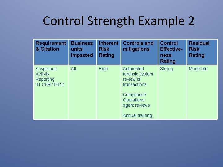 Control Strength Example 2 Requirement & Citation Business units Impacted Inherent Controls and Risk