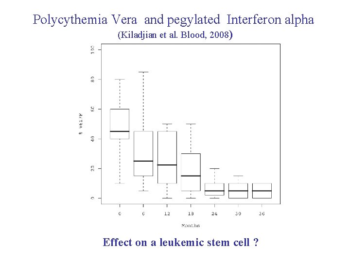 Polycythemia Vera and pegylated Interferon alpha (Kiladjian et al. Blood, 2008) Effect on a