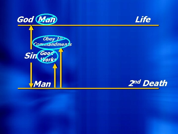 God Man Life Obey 10 Commandments Sin Good Works Man 2 nd Death 