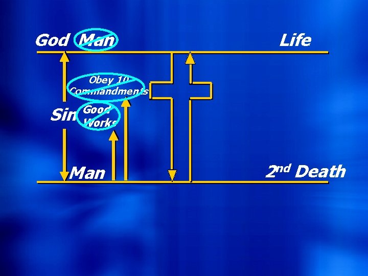 God Man Life Obey 10 Commandments Sin Good Works Man 2 nd Death 