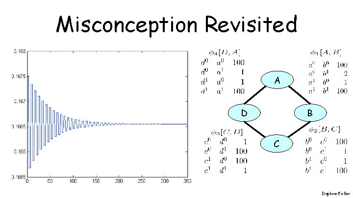 Misconception Revisited A D B C Daphne Koller 