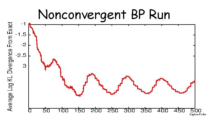 Nonconvergent BP Run Daphne Koller 