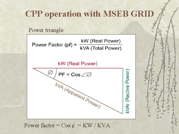 CPP operation with MSEB GRID Power triangle Power factor = Cos ¢ = KW