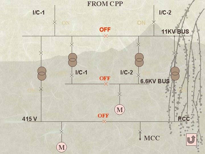 FROM CPP I/C-1 I/C-2 ON ON OFF ON I/C-1 OFF 11 KV BUS I/C-2