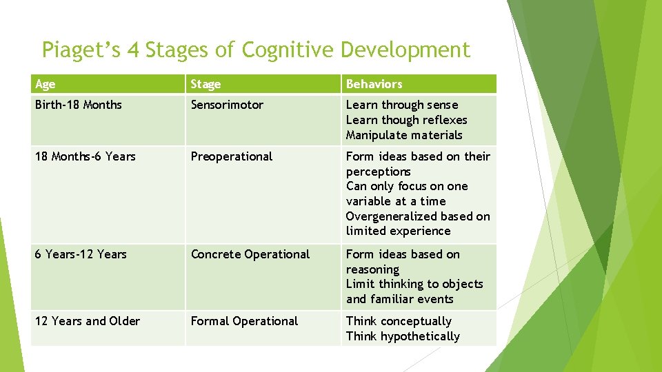 Piaget’s 4 Stages of Cognitive Development Age Stage Behaviors Birth-18 Months Sensorimotor Learn through