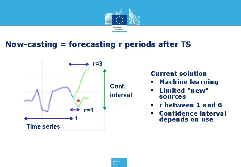 Now-casting = forecasting r periods after TS r=3 Conf. interval r=1 t Time series