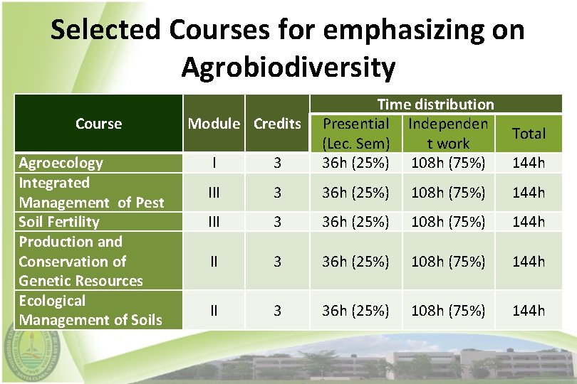 Selected Courses for emphasizing on Agrobiodiversity Course Agroecology Integrated Management of Pest Soil Fertility