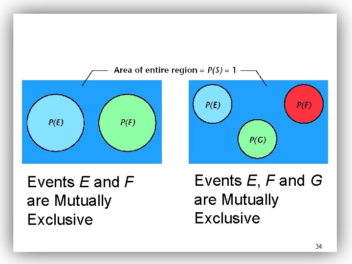 Events E and F are Mutually Exclusive Events E, F and G are Mutually