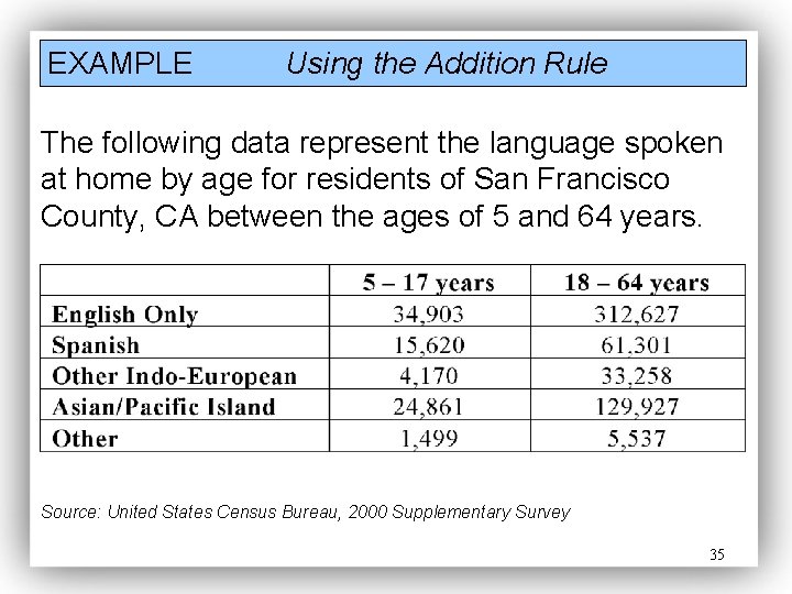 EXAMPLE Using the Addition Rule The following data represent the language spoken at home