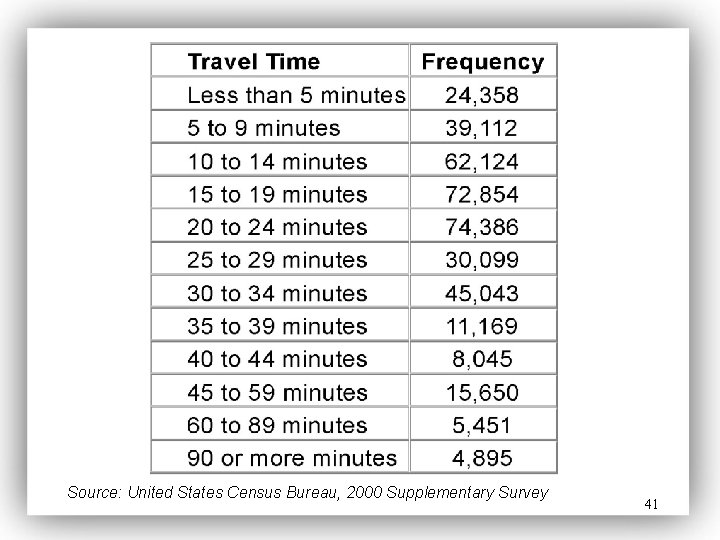 Source: United States Census Bureau, 2000 Supplementary Survey 41 
