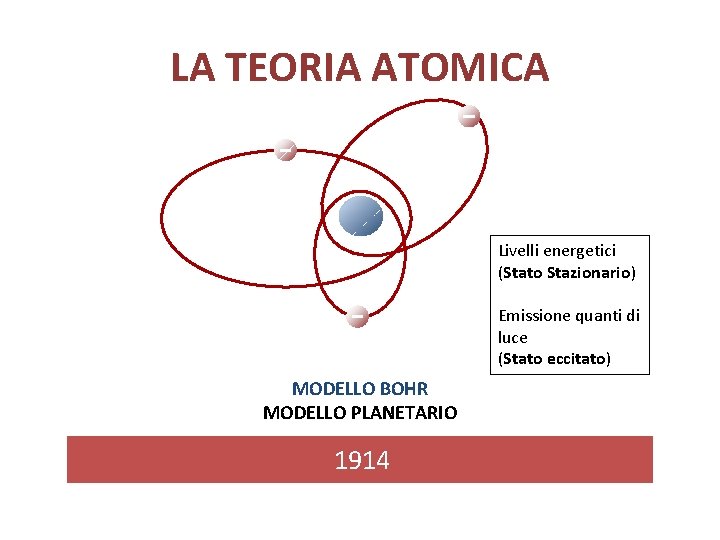 LA TEORIA ATOMICA Livelli energetici (Stato Stazionario) Emissione quanti di luce (Stato eccitato) MODELLO