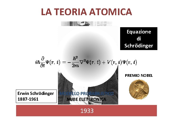 LA TEORIA ATOMICA Equazione di Schrödinger PREMIO NOBEL Erwin Schrödinger 1887 -1961 MODELLO PROBABILISTICO