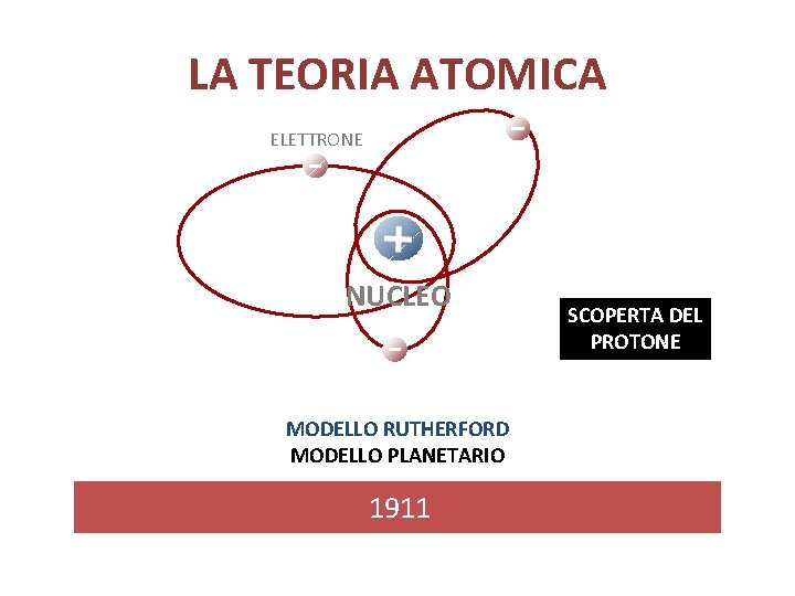 LA TEORIA ATOMICA ELETTRONE NUCLEO MODELLO RUTHERFORD MODELLO PLANETARIO 1911 SCOPERTA DEL PROTONE 