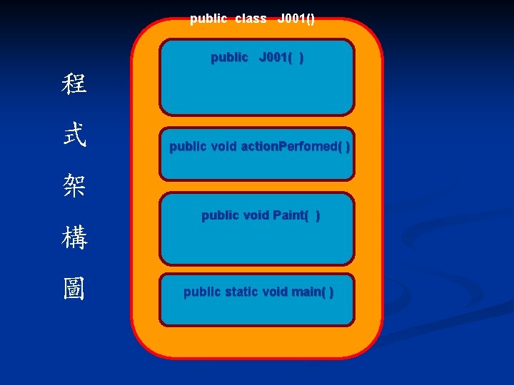 public class J 001() public J 001( ) 程 式 public void action. Perfomed(