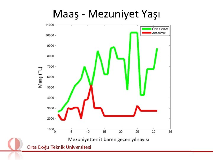 Maaş - Mezuniyet Yaşı Orta Doğu Teknik Üniversitesi 