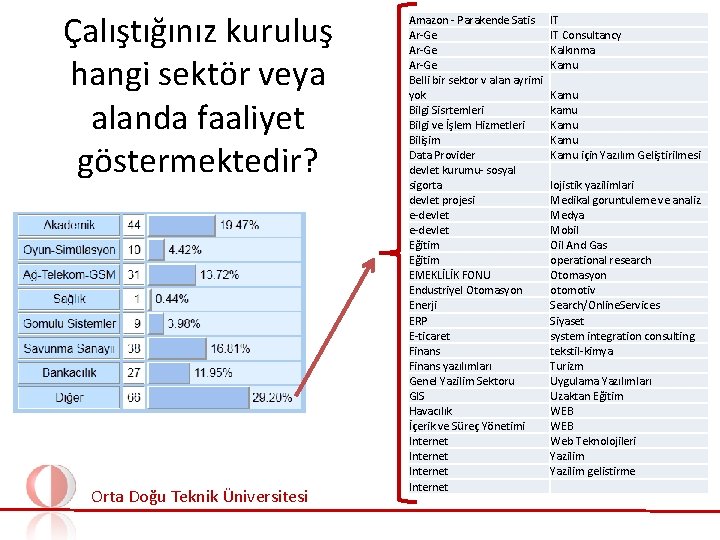 Çalıştığınız kuruluş hangi sektör veya alanda faaliyet göstermektedir? Orta Doğu Teknik Üniversitesi Amazon -