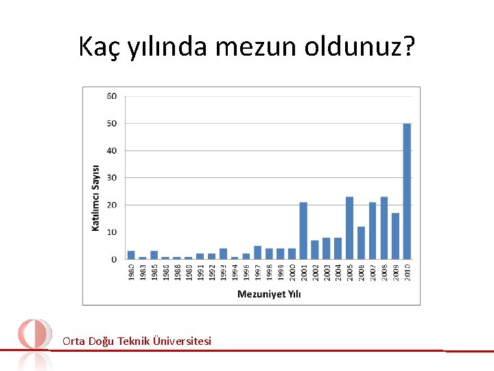 Kaç yılında mezun oldunuz? Orta Doğu Teknik Üniversitesi 