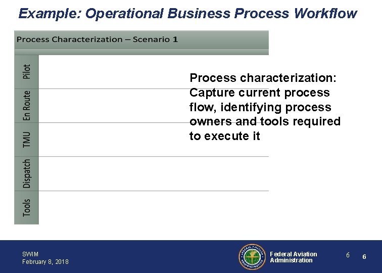 Example: Operational Business Process Workflow Process characterization: Capture current process flow, identifying process owners