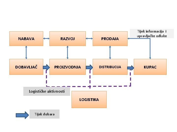 NABAVA RAZVOJ PRODAJA DOBAVLJAČ PROIZVODNJA DISTRIBUCIJA Logističke aktivnosti LOGISTIKA Tijek dobara Tijek informacija i