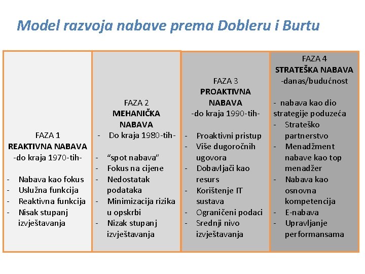 Model razvoja nabave prema Dobleru i Burtu FAZA 2 MEHANIČKA NABAVA - Do kraja