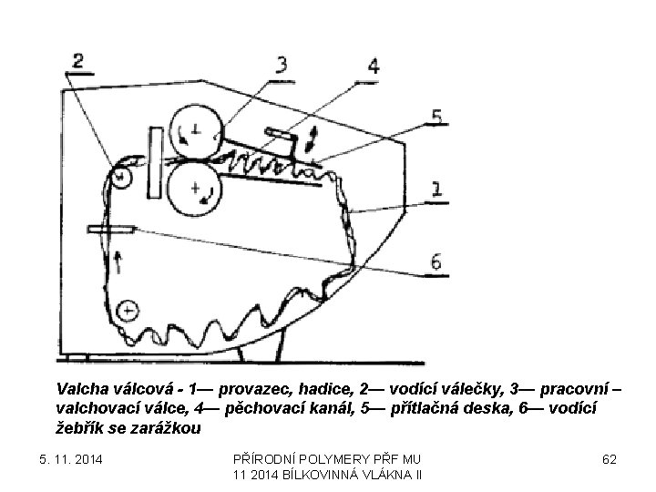 Valcha válcová - 1— provazec, hadice, 2— vodící válečky, 3— pracovní – valchovací válce,