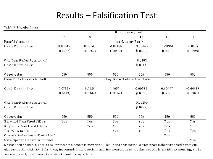 Results – Falsification Test 