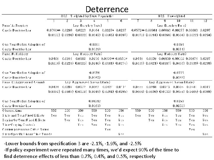 Deterrence -Lower bounds from specification 3 are -2. 1%, -1. 9%, and -2. 5%
