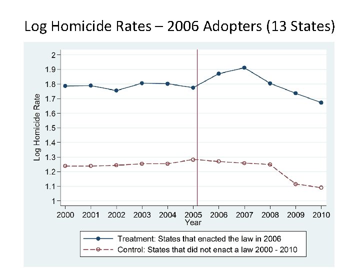 Log Homicide Rates – 2006 Adopters (13 States) 106 