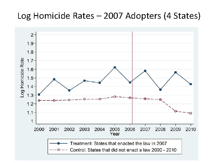 Log Homicide Rates – 2007 Adopters (4 States) 107 