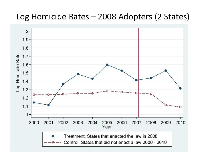 Log Homicide Rates – 2008 Adopters (2 States) 108 