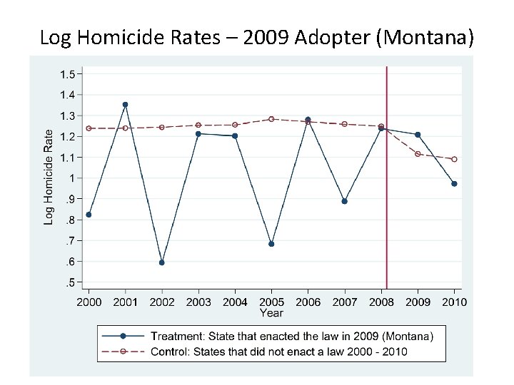 Log Homicide Rates – 2009 Adopter (Montana) 109 