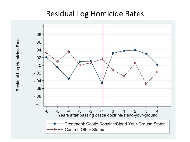 Residual Log Homicide Rates 110 