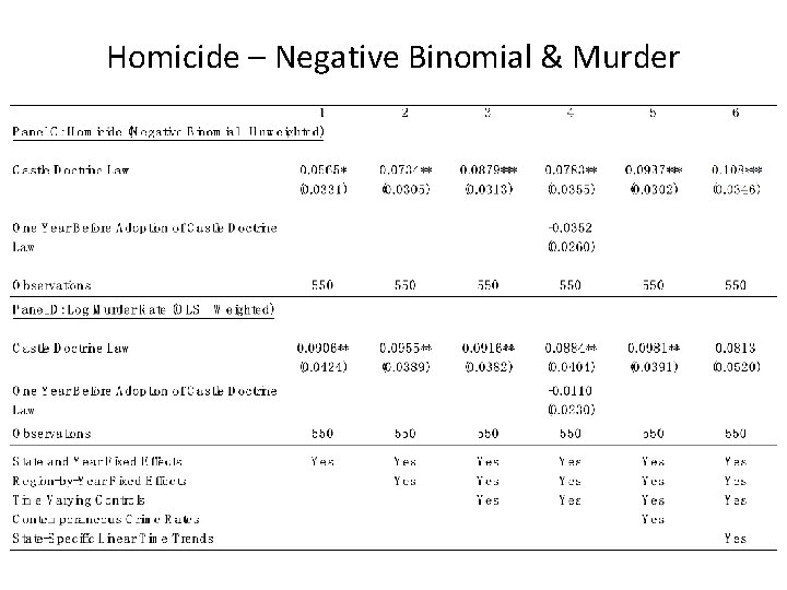 Homicide – Negative Binomial & Murder 