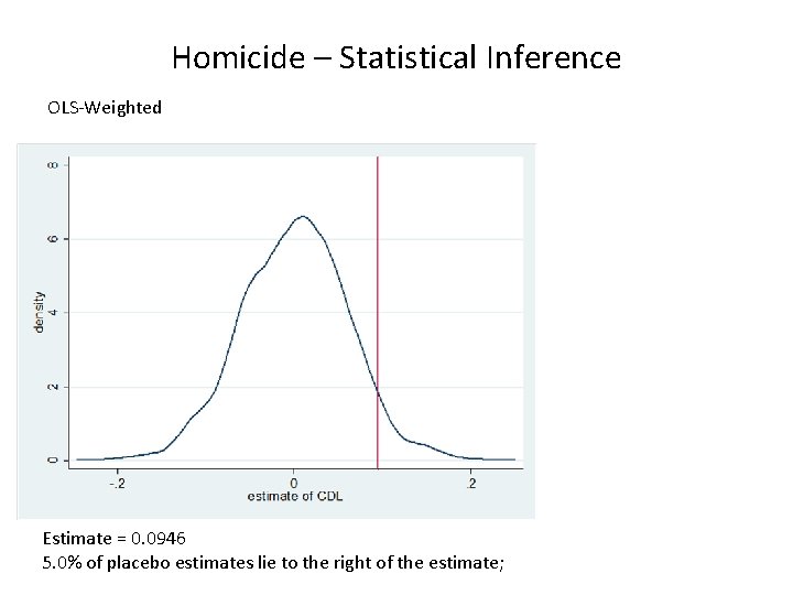 Homicide – Statistical Inference OLS-Weighted Estimate = 0. 0946 5. 0% of placebo estimates