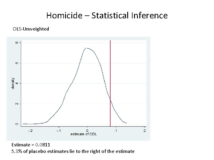 Homicide – Statistical Inference OLS-Unweighted Estimate = 0. 0811 5. 3% of placebo estimates
