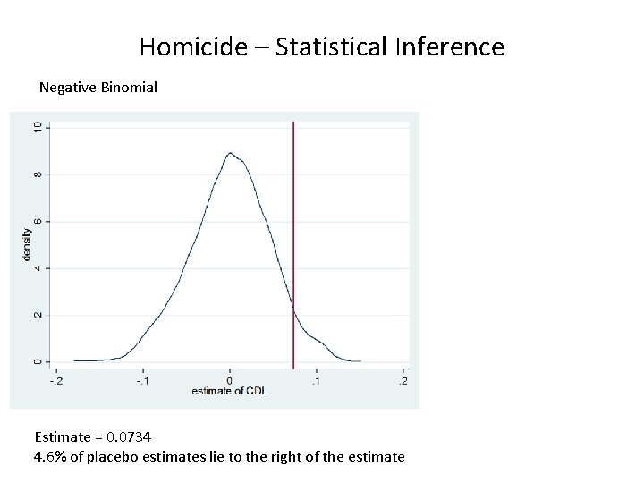 Homicide – Statistical Inference Negative Binomial Estimate = 0. 0734 4. 6% of placebo