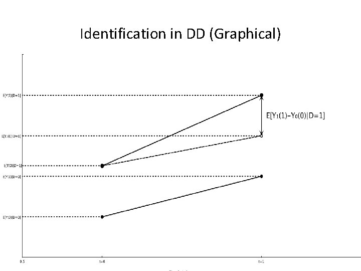 Identification in DD (Graphical) 