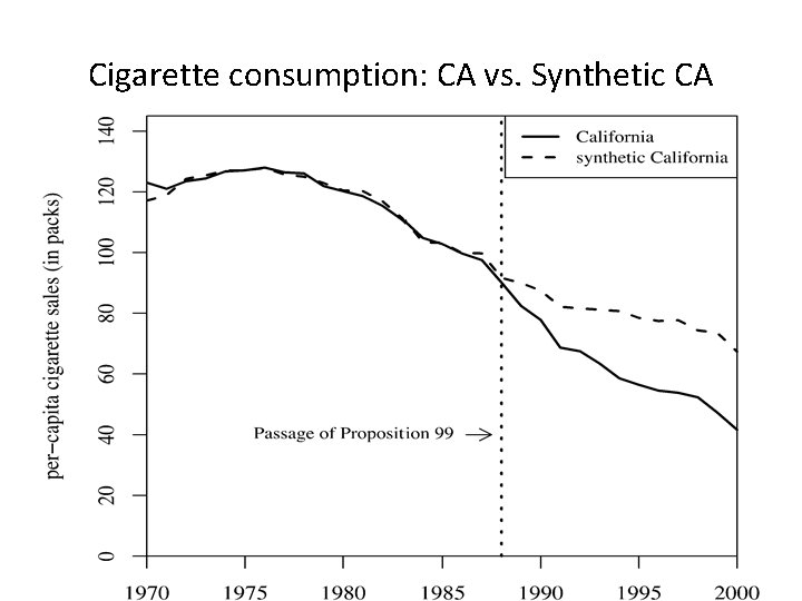 Cigarette consumption: CA vs. Synthetic CA 