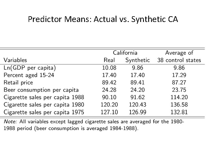 Predictor Means: Actual vs. Synthetic CA 