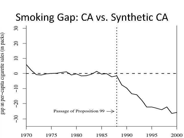 Smoking Gap: CA vs. Synthetic CA 