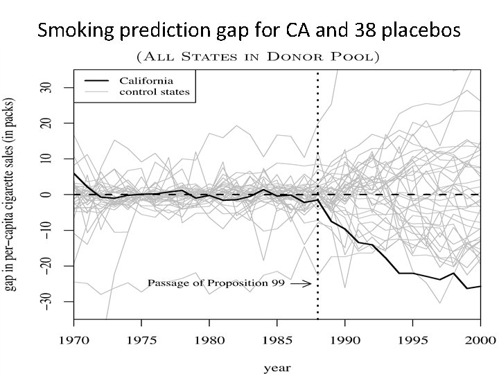 Smoking prediction gap for CA and 38 placebos 