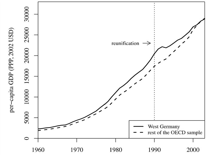 West Germany vs OECD sample 