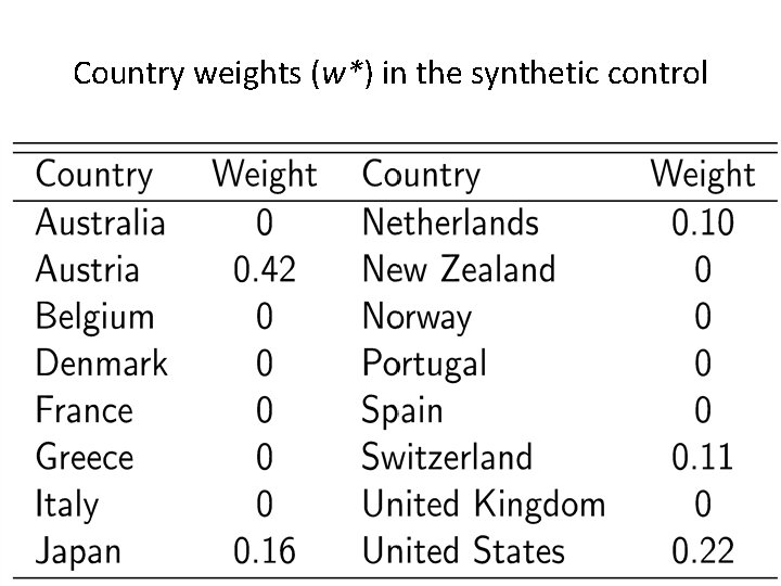 Country weights (w*) in the synthetic control 