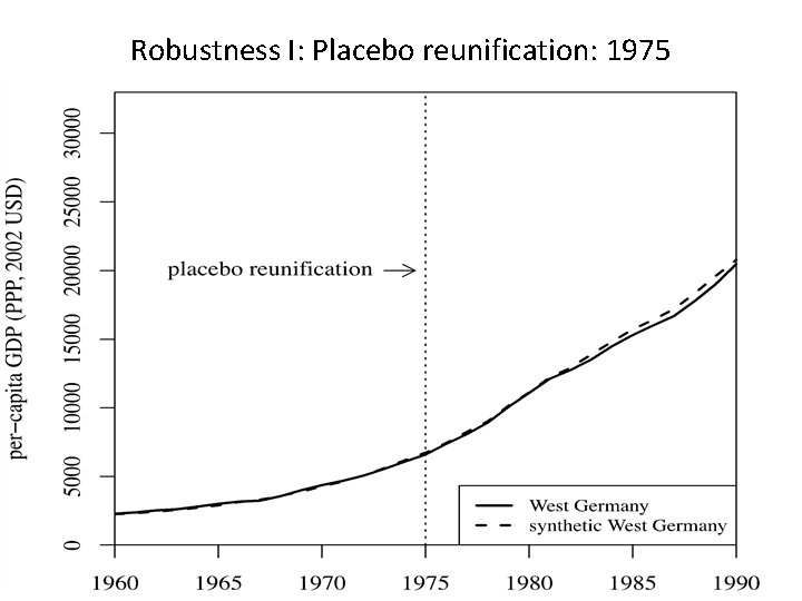 Robustness I: Placebo reunification: 1975 