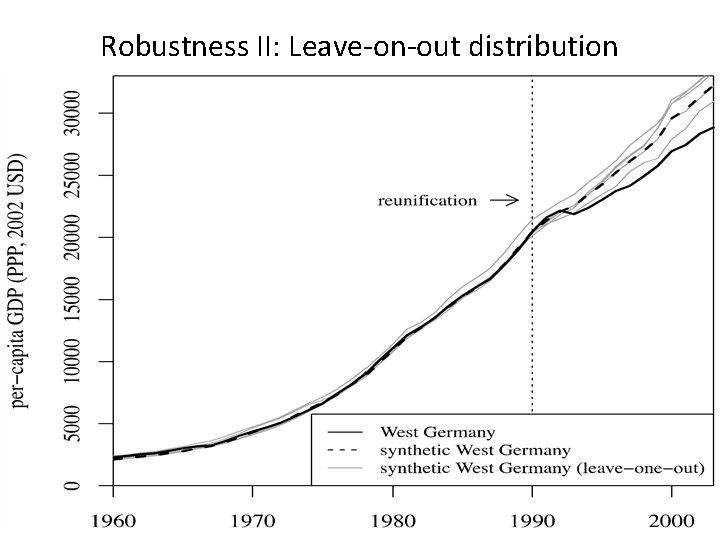 Robustness II: Leave-on-out distribution 