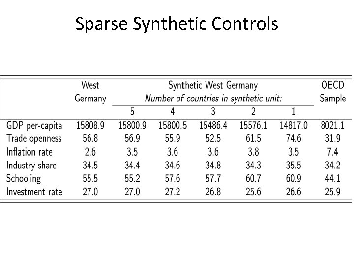 Sparse Synthetic Controls 