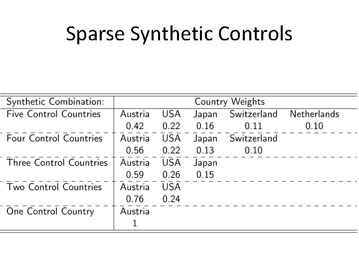 Sparse Synthetic Controls 