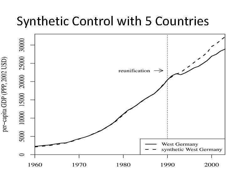 Synthetic Control with 5 Countries 